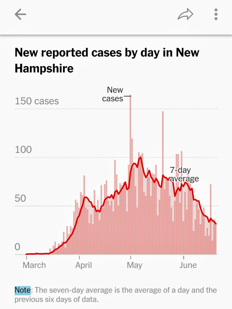 Graph showing daily numbers of Covid cases going way down at the the end of June in New Hampshire.